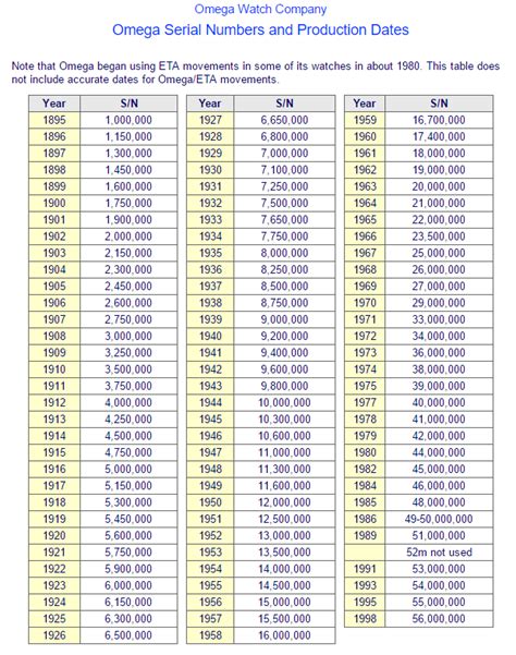 omega serial number chart.